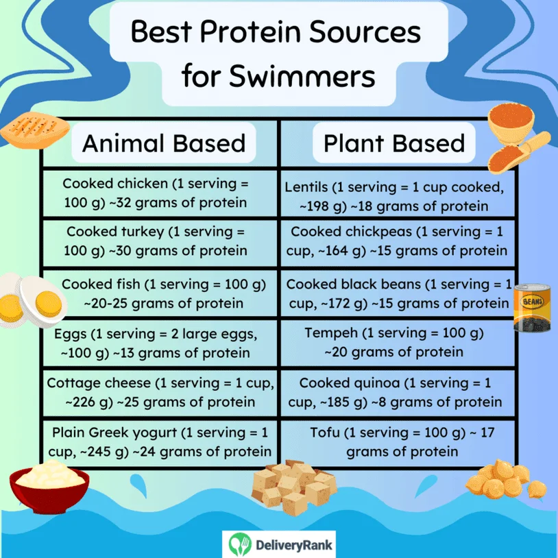 Infographic listing protein sources for swimmers including serving size and protein amounts in grams