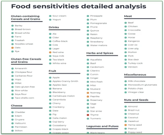 A list of the foods that are checked in the CMBH test report