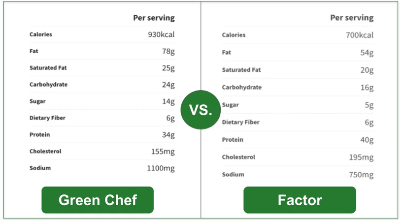 A side-by-side comparison of the nutrition facts from Green Chef and Factor