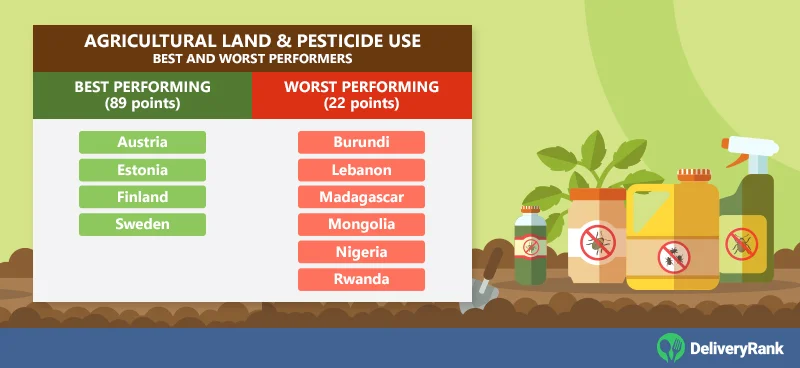 Countries with the best and worst scores for Agricultural Land & Pesticide Use