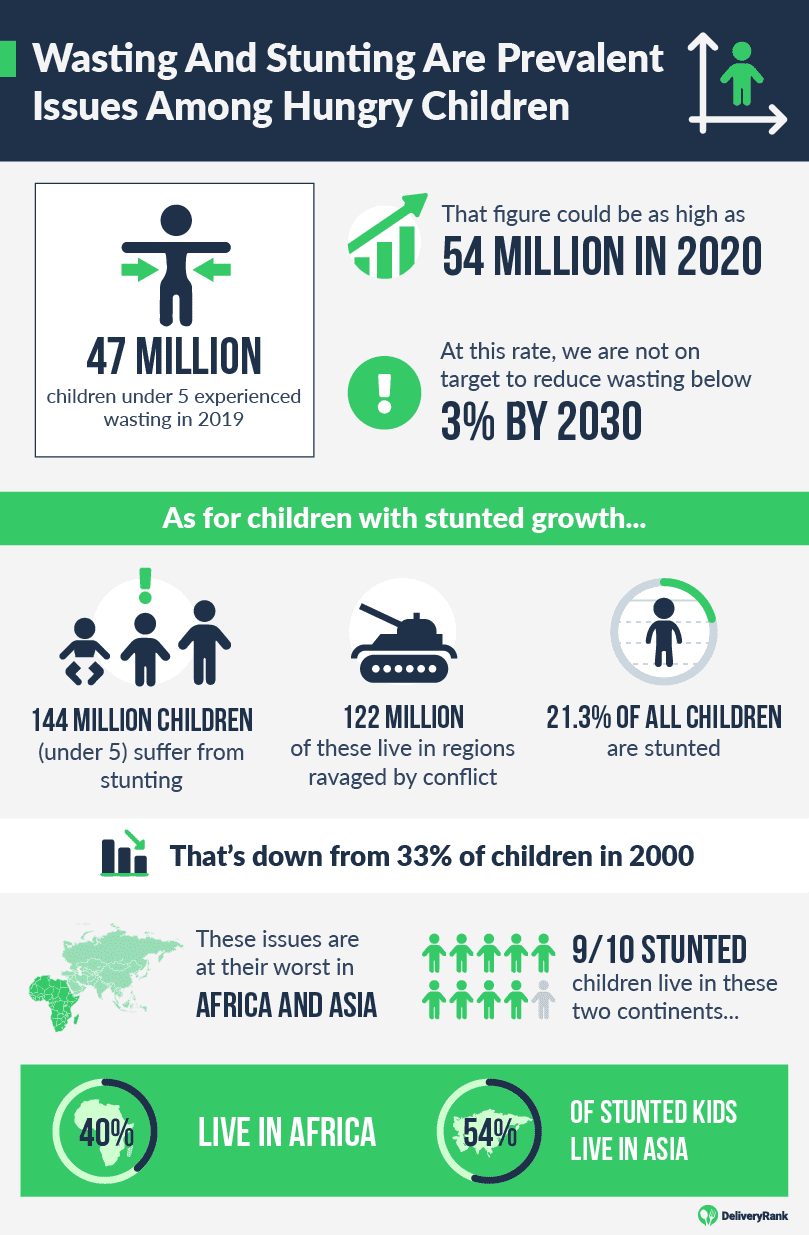 World Hunger Key Facts and Statistics