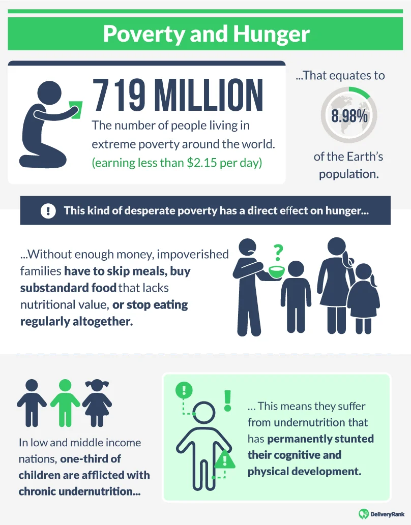 Statistics about poverty and hunger