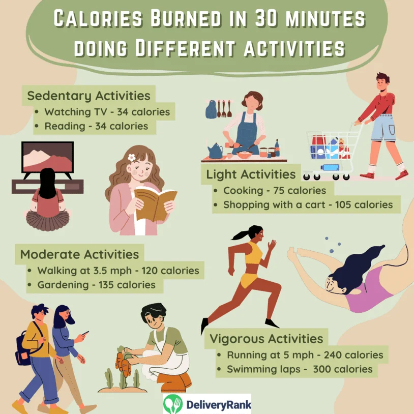 Examples of different activities and the number of calories burned in 30 minutes