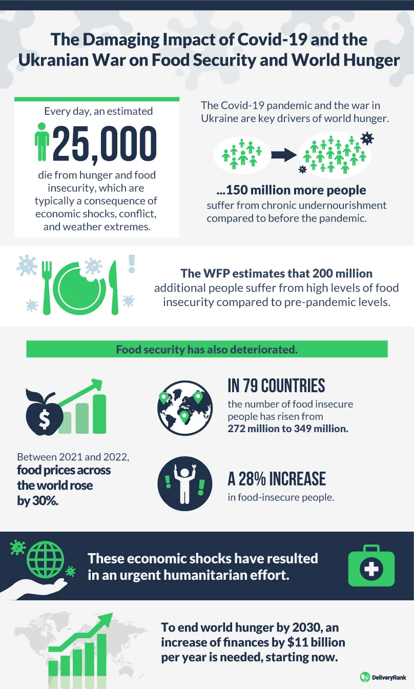 Statistical breakdown of the impact of Covid-19 and the Ukrainian war on food security