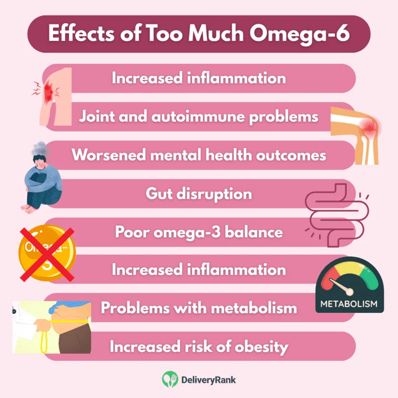 An infographic showing the negative health consequences of getting too much omega-6 fatty acids.