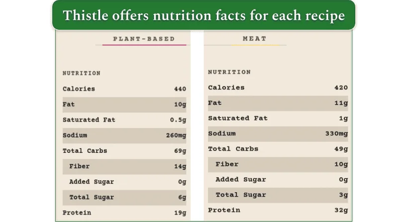 Side-by-side view of a Thistle recipe's nutrition profile for the plant-based and meat versions