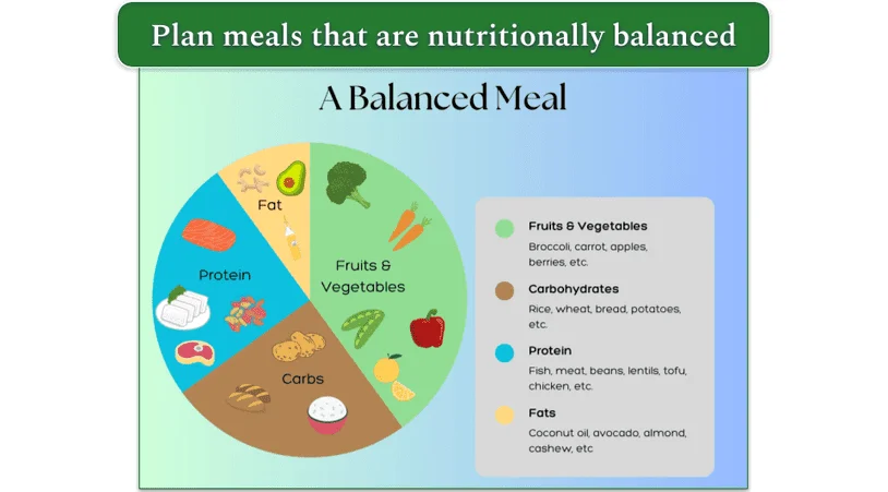 A balanced meal plate diagram with examples for each nutrient category