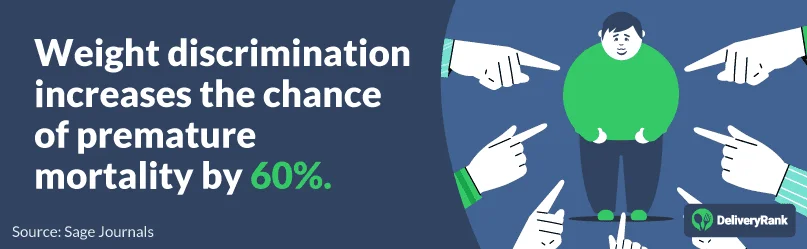 Weight discrimination increases the chance of premature mortality by 60%