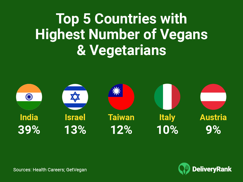 Vegan Statistics: A Global Rise in Plant-Based Eating Isn't A Fad