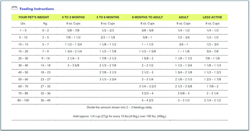 PetFlow's full list of nutritional information and ingredients