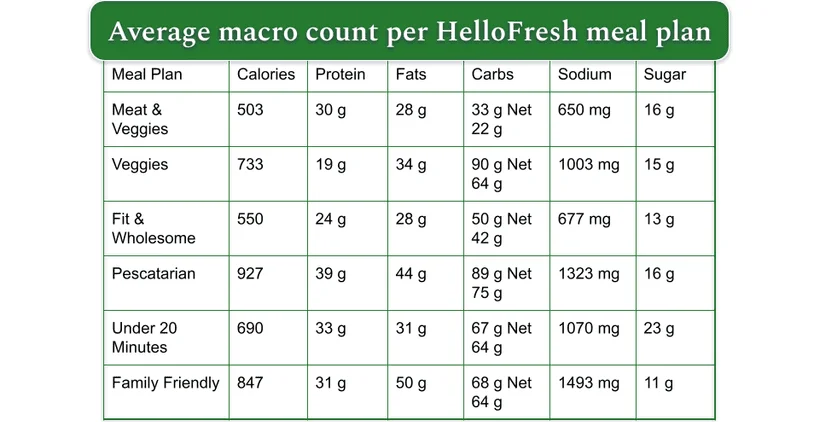 Table showing HelloFresh meal plans with the average macro count