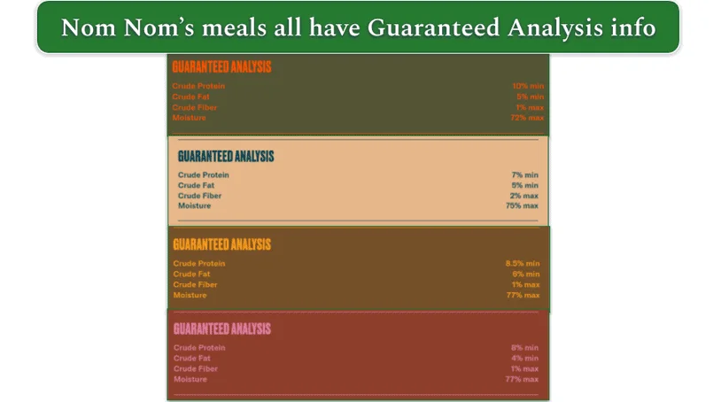 Guaranteed Analysis info for each of Nom Nom’s recipes