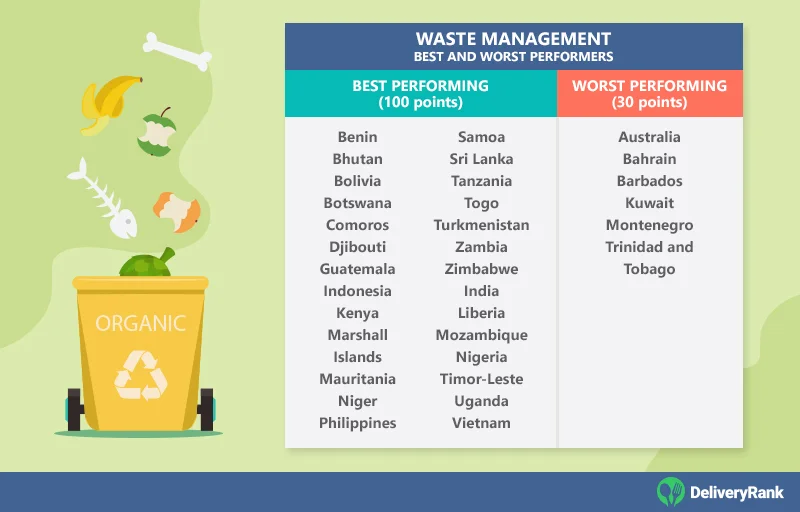 Countries with the best and worst scores for Waste Management