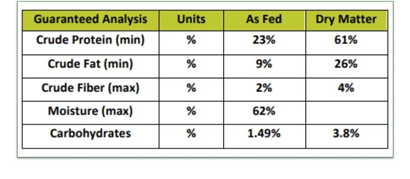 Guaranteed Analysis results for Raised Right Beef Adult Dog Recipe