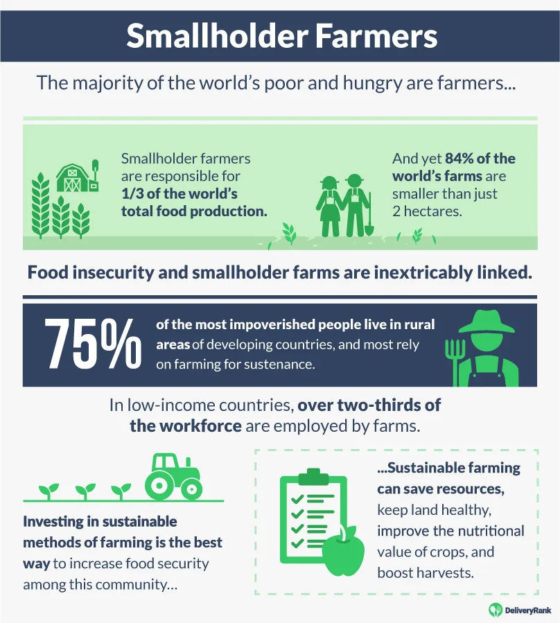 Statistics about smallholder farmers and their link to food insecurity