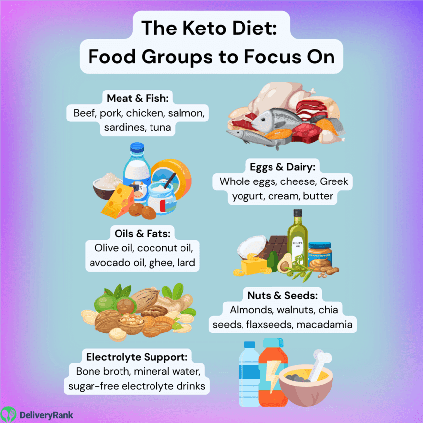 Infographic listing food groups to focus on with a keto diet