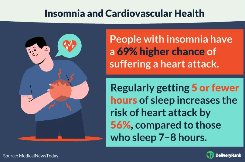 Statistics about insomnia's effect on cardiovascular health