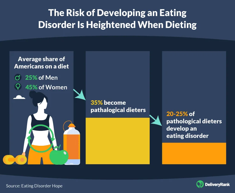 The Risk of Developing an Eating Disorder Is Heightened When Dieting