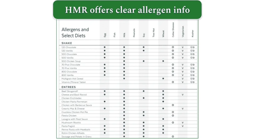 HMR's allergen information page