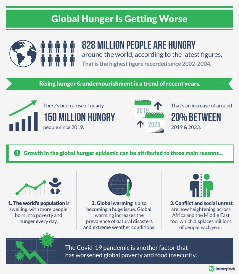 Statistics about worsening global hunger