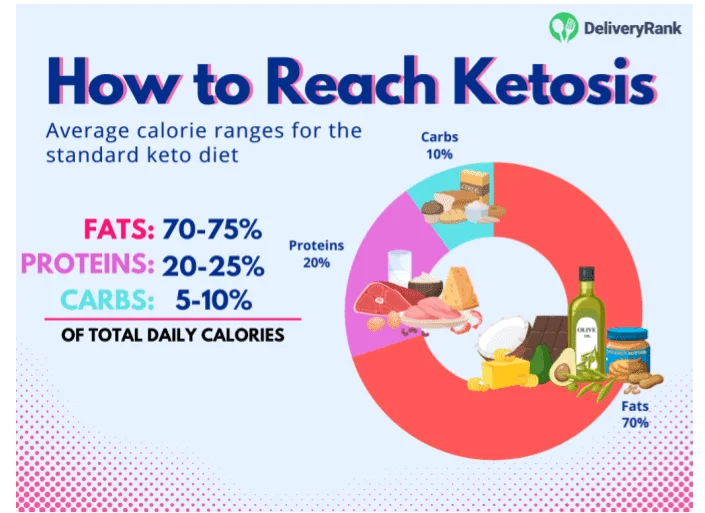 Infographic about the average calorie ranges for a typical keto diet