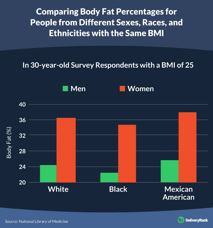 A graph comparing body fat percentages for people from different sexes, races, and ethnicities with the same BMI