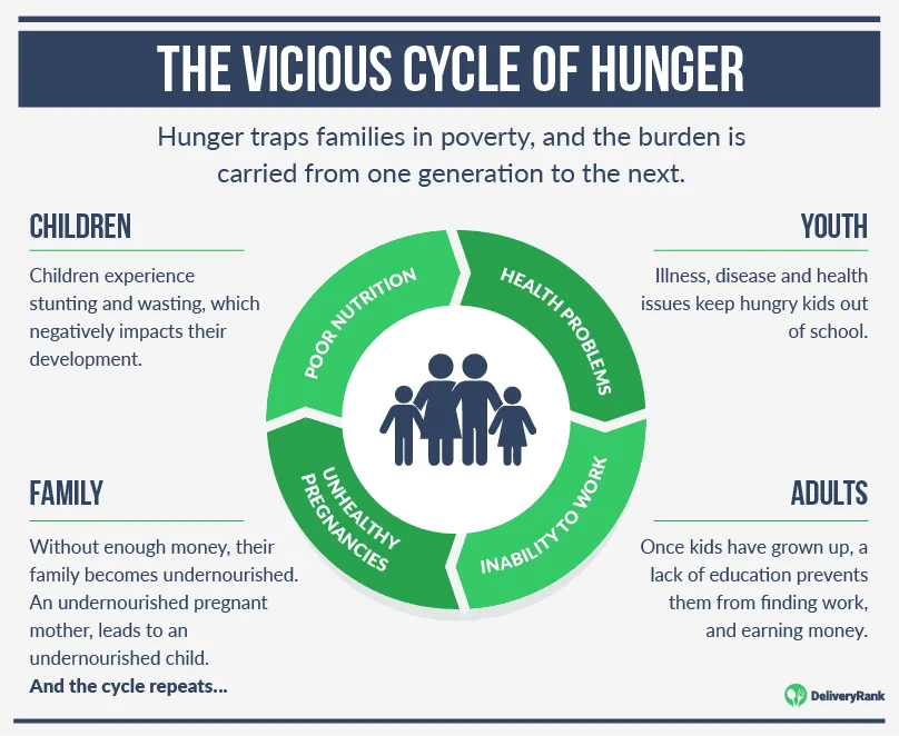 How hunger traps families in poverty