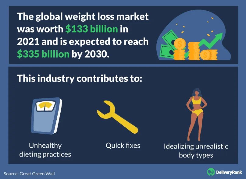 The size of the global weight loss industry and its impact