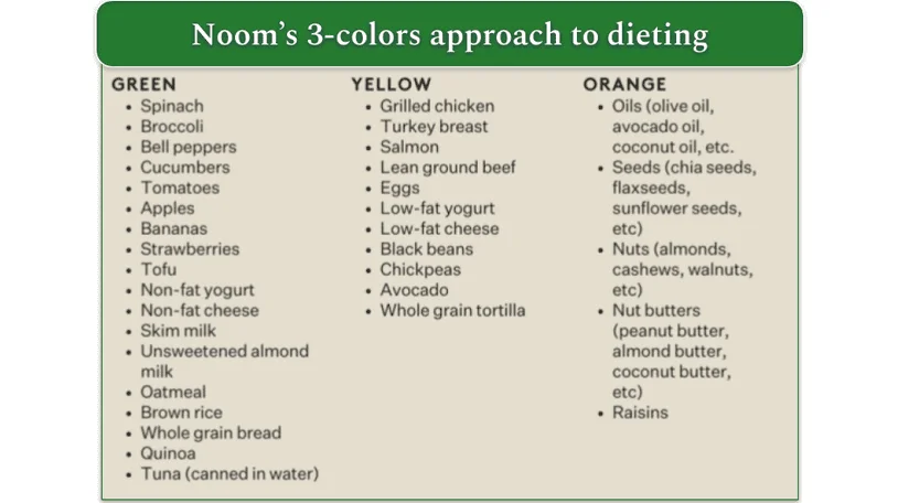 Screenshot of Noom's 3 color food categories