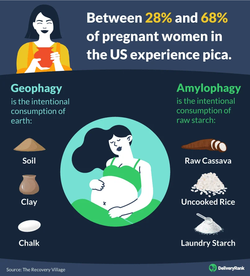 Between 28% and 68% of pregnant women in the US experience pica.