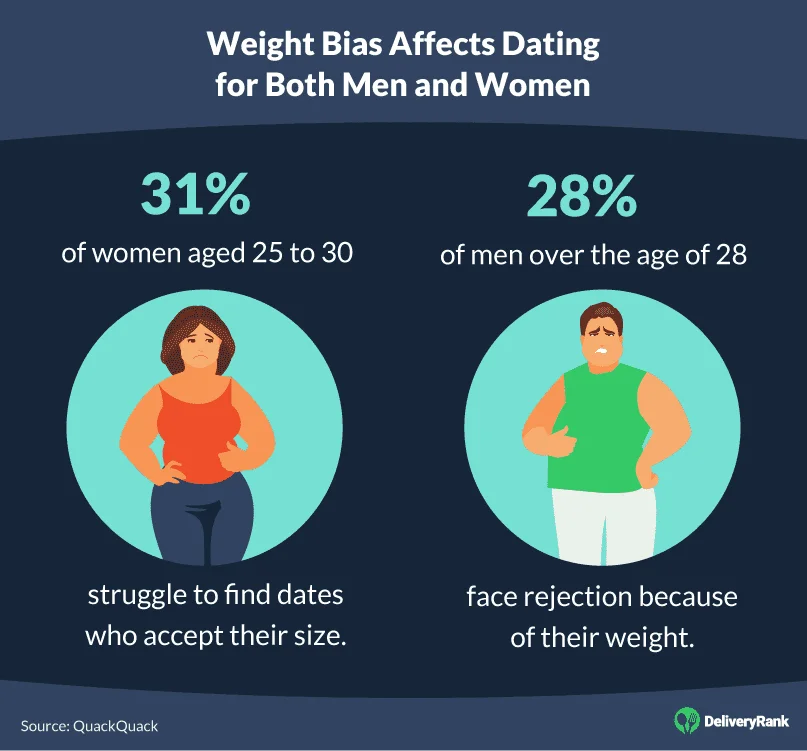 Weight bias affects dating for both men and women