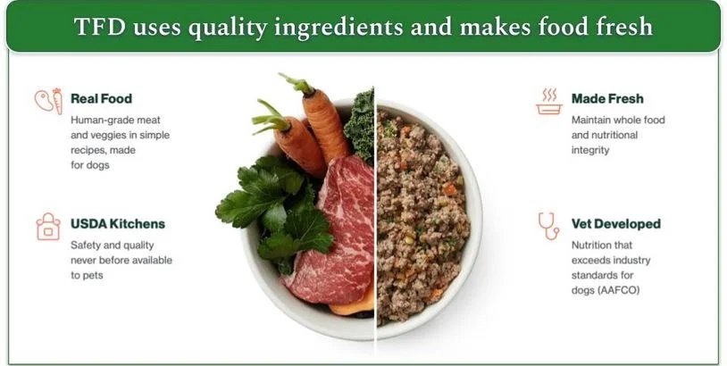 The Farmer's Dog recipes are slow-cooked in USDA-approved kitchens