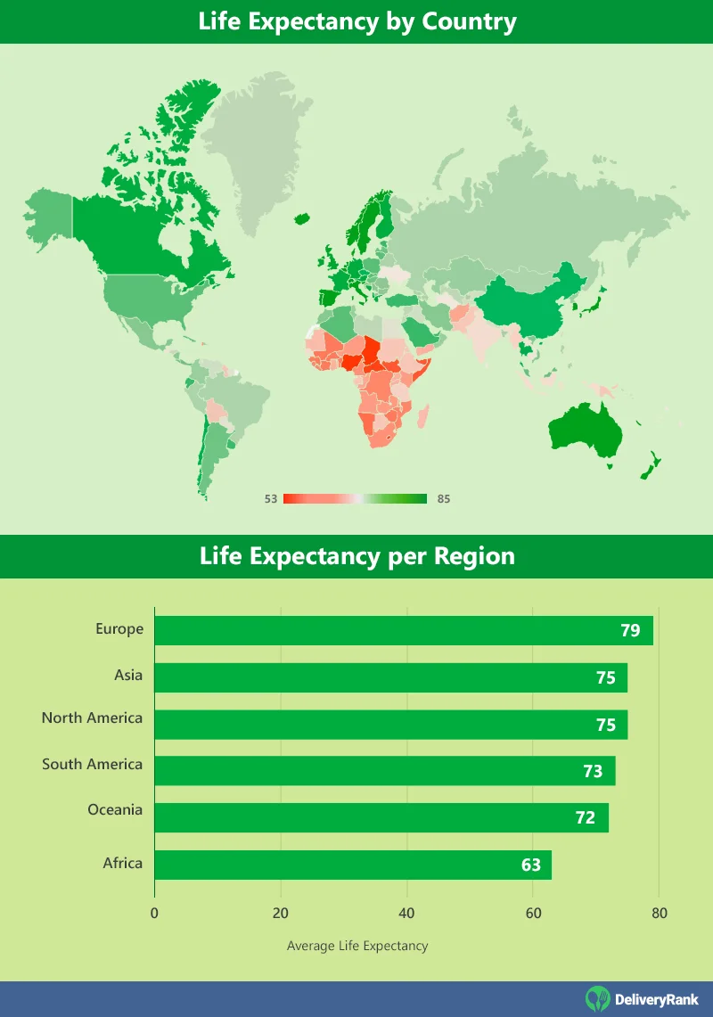 Geo chart of life expectancy by country and bar chart of the average life expectancy per region