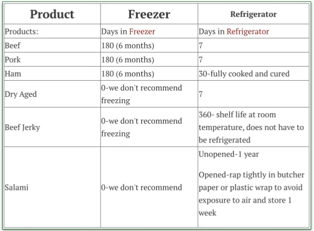Snake River Farms' storage instructions