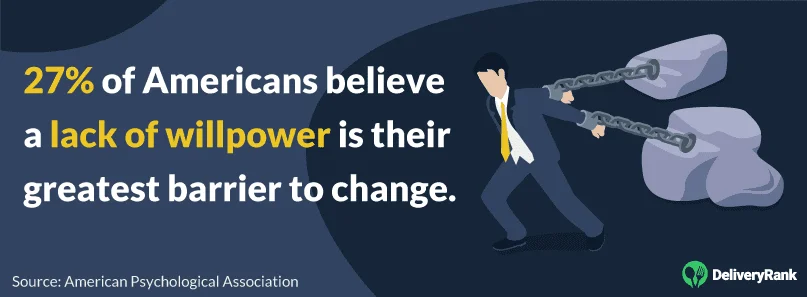 A study shows a lack of willpower is the number 1 barrier to change for 27% of people