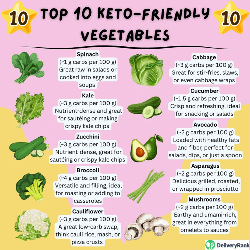 Infographic of the top 10 keto-friendly vegetables