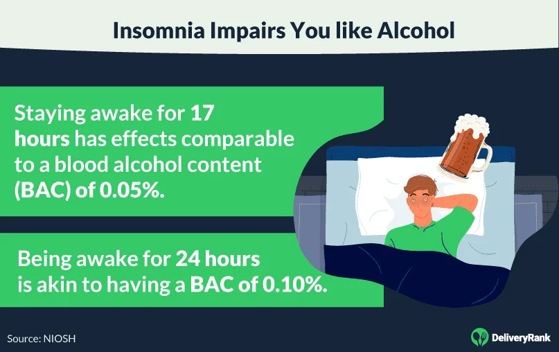 How being awake for too long impairs you like alcohol
