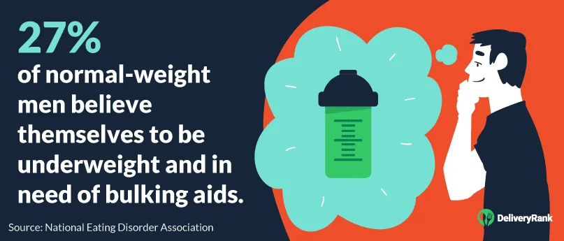 27% of normal-weight men believe themselves to be underweight and in need of bulking aids