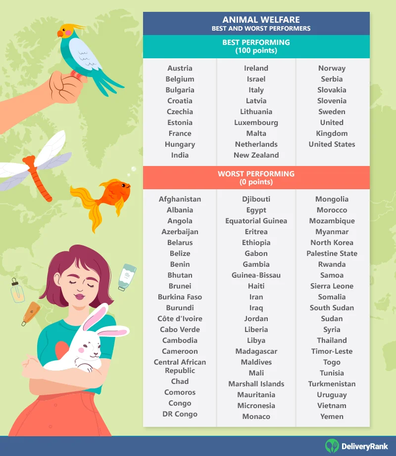 Countries with the best and worst scores for Animal Welfare