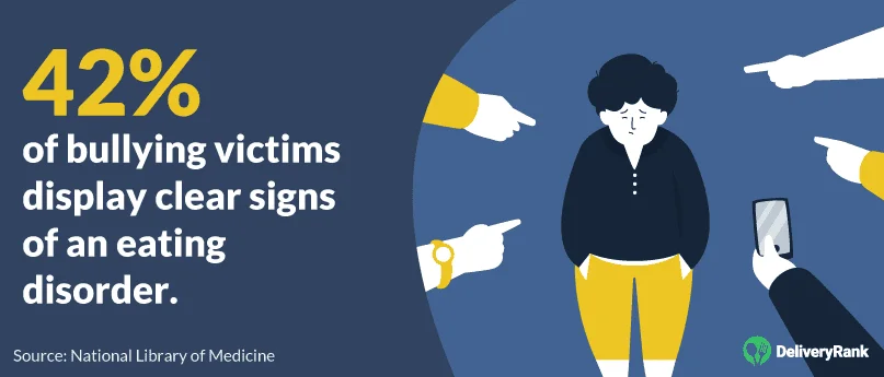 42% of bullying victims display clear signs of an eating disorder