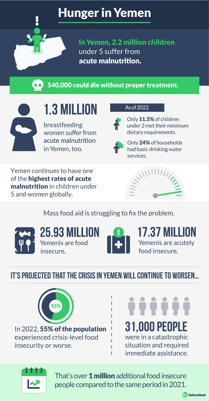 Statistics about food insecurity and hunger in Yemen