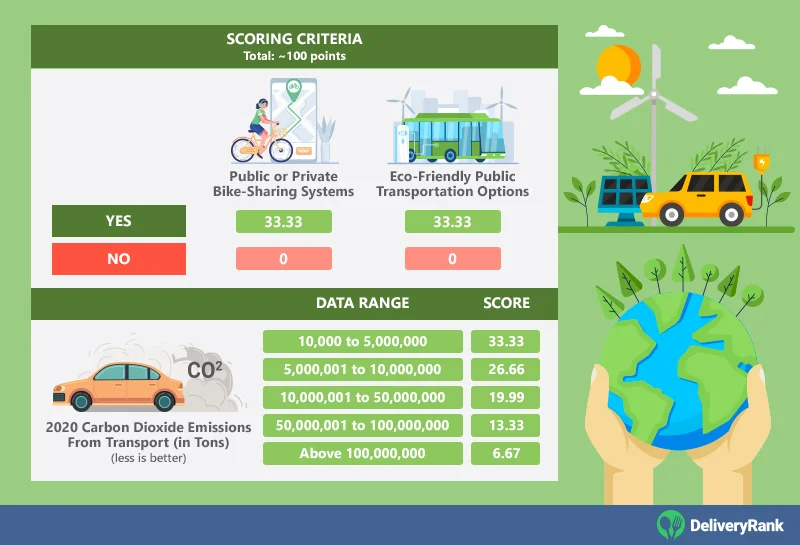Scoring criteria for Transportation Sustainability, including three subcategories for a total of 100 points