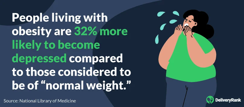 People living with obesity are 32% more likely to become depressed
