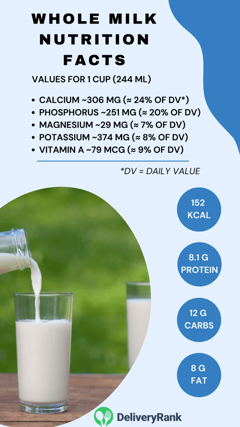 Infographic: Whole milk nutrition facts