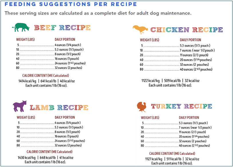 Evermore's feeding guide for the Beef, Chicken, Lamb, and Turkey recipes