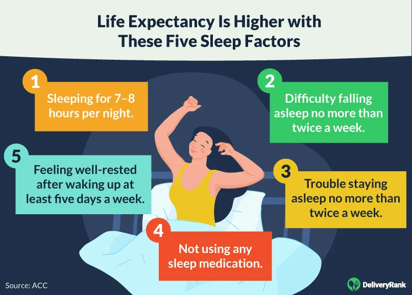 Life expectancy is higher with these five sleep factors
