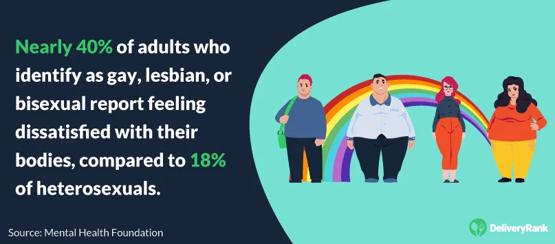 Nearly 40% of GLB adults are dissatisfied with their bodies, compared to 18% of heterosexuals