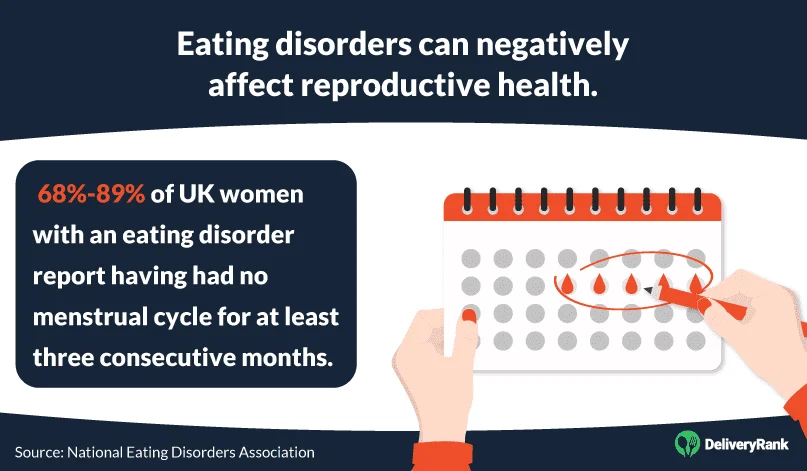 68%-89% of UK women with an eating disorder report having had no menstrual cycle for at least three consecutive months