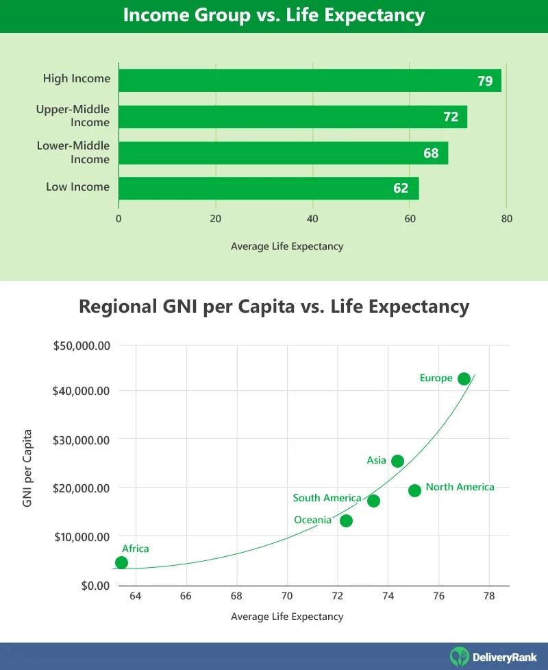 Bar chart of the average life expectancy per income group and scatter chart of the regional GNI per capita vs. average life expectancy per region