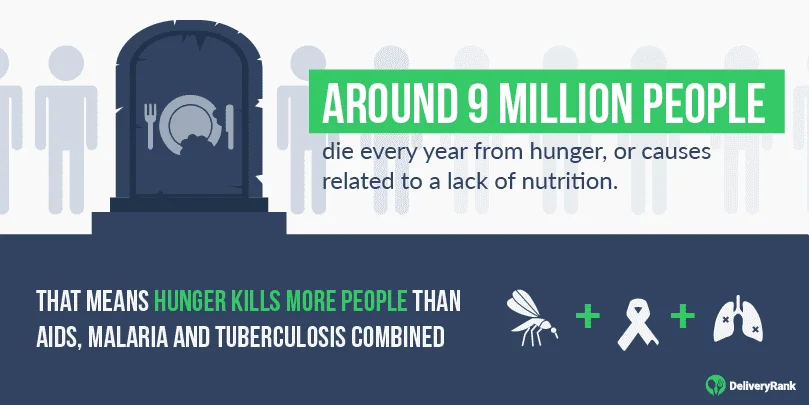 The number of people worldwide that die from hunger every year